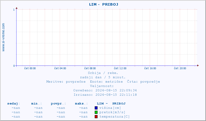 POVPREČJE ::  LIM -  PRIBOJ :: višina | pretok | temperatura :: zadnji dan / 5 minut.