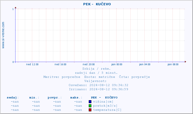 POVPREČJE ::  PEK -  KUČEVO :: višina | pretok | temperatura :: zadnji dan / 5 minut.