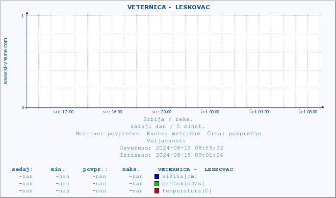 POVPREČJE ::  VETERNICA -  LESKOVAC :: višina | pretok | temperatura :: zadnji dan / 5 minut.