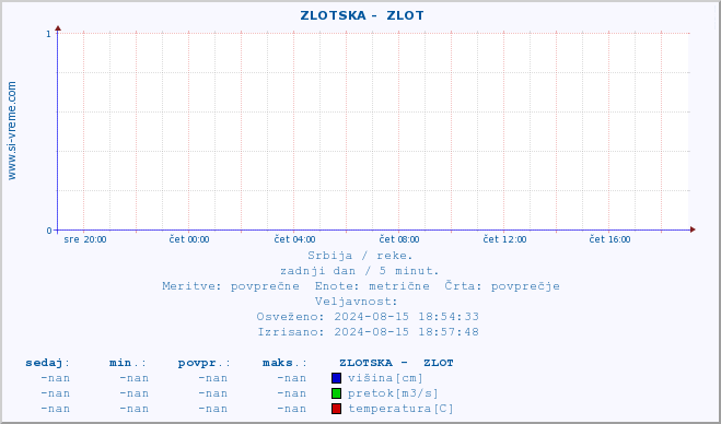 POVPREČJE ::  ZLOTSKA -  ZLOT :: višina | pretok | temperatura :: zadnji dan / 5 minut.