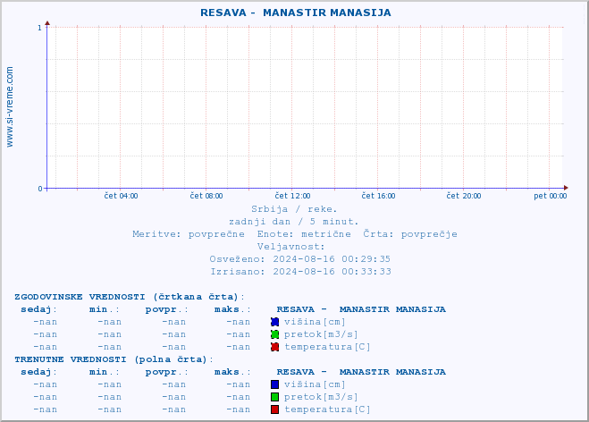 POVPREČJE ::  RESAVA -  MANASTIR MANASIJA :: višina | pretok | temperatura :: zadnji dan / 5 minut.