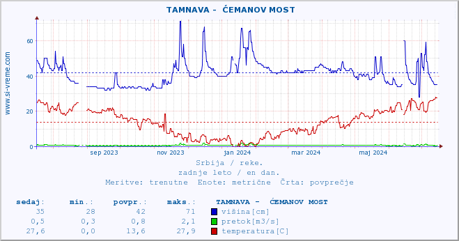 POVPREČJE ::  TAMNAVA -  ĆEMANOV MOST :: višina | pretok | temperatura :: zadnje leto / en dan.