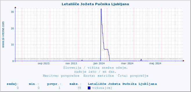 POVPREČJE :: Letališče Jožeta Pučnika Ljubljana :: višina :: zadnje leto / en dan.