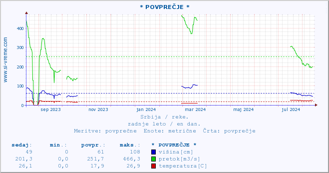 POVPREČJE ::  MORAVICA -  ARILJE :: višina | pretok | temperatura :: zadnje leto / en dan.