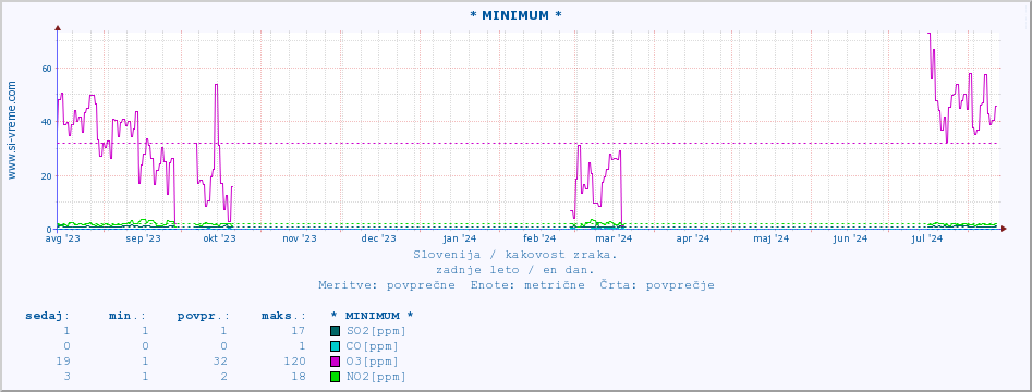 POVPREČJE :: * MINIMUM * :: SO2 | CO | O3 | NO2 :: zadnje leto / en dan.