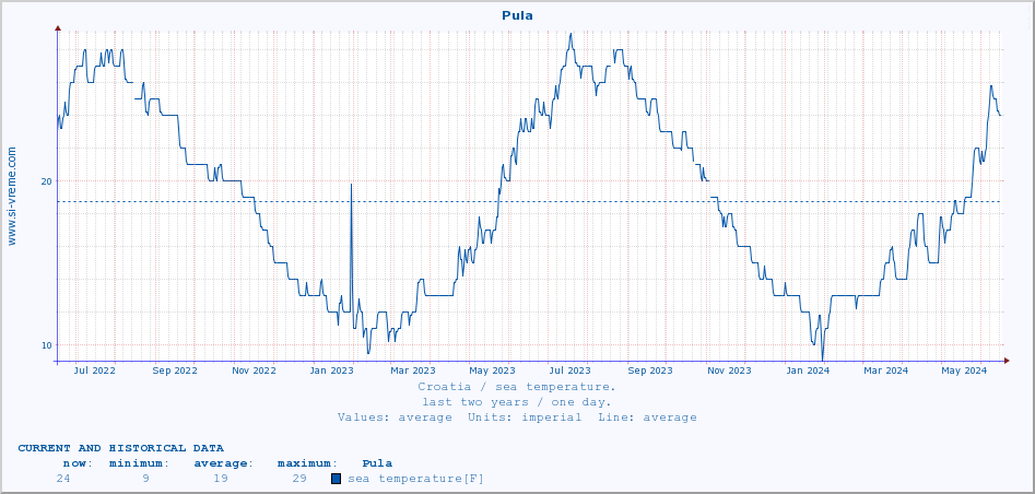  :: Pula :: sea temperature :: last two years / one day.