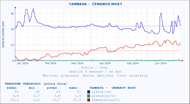 POVPREČJE ::  TAMNAVA -  ĆEMANOV MOST :: višina | pretok | temperatura :: zadnje leto / en dan.