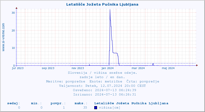 POVPREČJE :: Letališče Jožeta Pučnika Ljubljana :: višina :: zadnje leto / en dan.