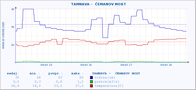 POVPREČJE ::  TAMNAVA -  ĆEMANOV MOST :: višina | pretok | temperatura :: zadnji mesec / 2 uri.