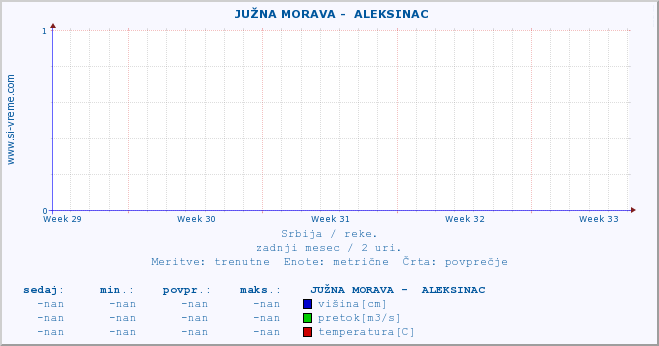 POVPREČJE ::  JUŽNA MORAVA -  ALEKSINAC :: višina | pretok | temperatura :: zadnji mesec / 2 uri.