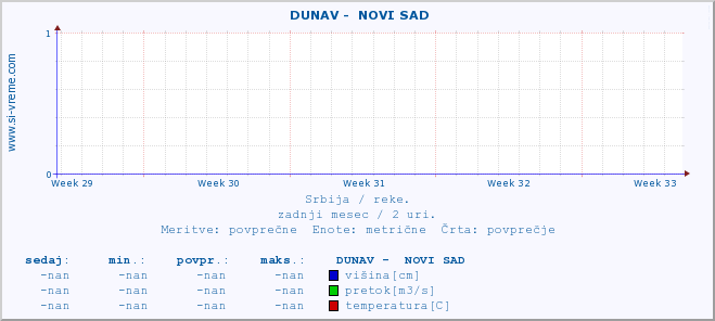 POVPREČJE ::  DUNAV -  NOVI SAD :: višina | pretok | temperatura :: zadnji mesec / 2 uri.