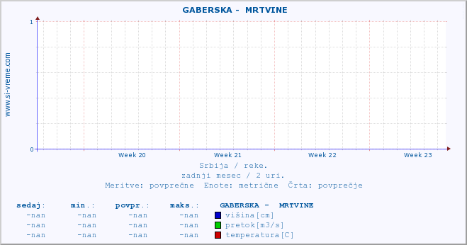 POVPREČJE ::  GABERSKA -  MRTVINE :: višina | pretok | temperatura :: zadnji mesec / 2 uri.