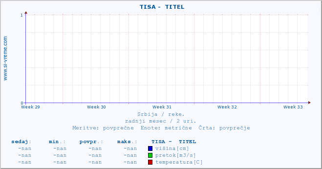 POVPREČJE ::  TISA -  TITEL :: višina | pretok | temperatura :: zadnji mesec / 2 uri.