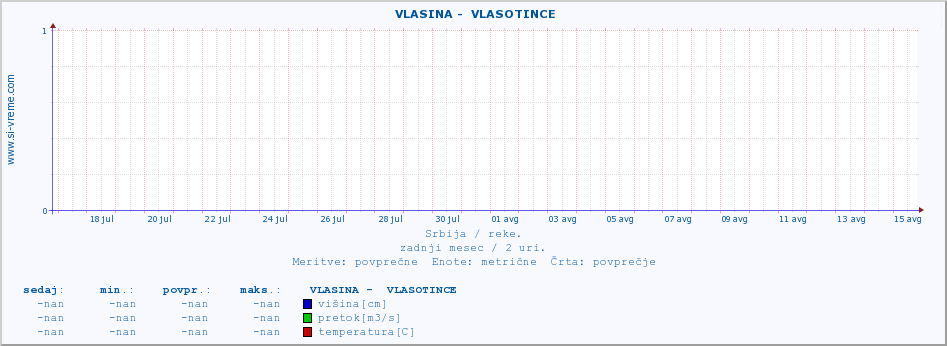 POVPREČJE ::  VLASINA -  VLASOTINCE :: višina | pretok | temperatura :: zadnji mesec / 2 uri.