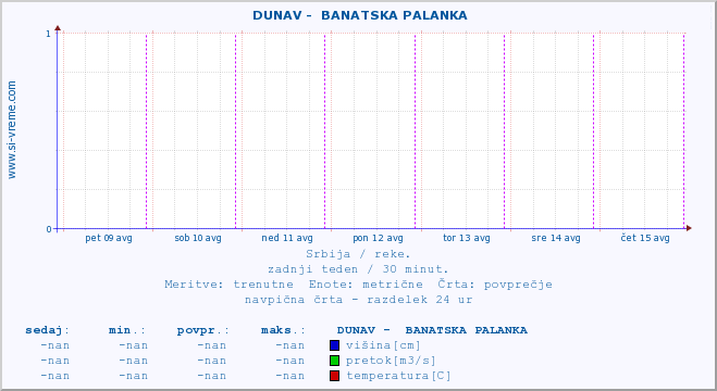 POVPREČJE ::  DUNAV -  BANATSKA PALANKA :: višina | pretok | temperatura :: zadnji teden / 30 minut.