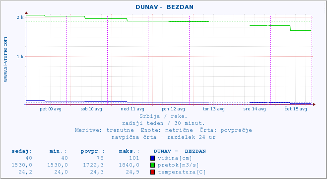 POVPREČJE ::  DUNAV -  BEZDAN :: višina | pretok | temperatura :: zadnji teden / 30 minut.