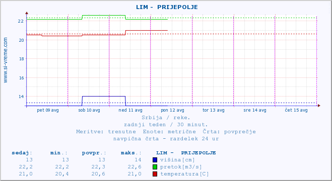 POVPREČJE ::  LIM -  PRIJEPOLJE :: višina | pretok | temperatura :: zadnji teden / 30 minut.