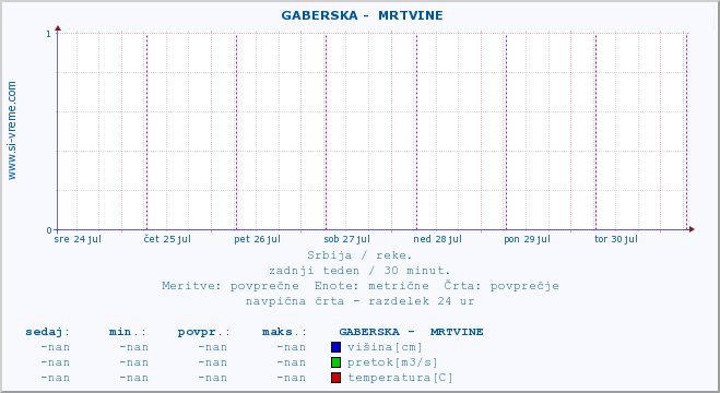 POVPREČJE ::  GABERSKA -  MRTVINE :: višina | pretok | temperatura :: zadnji teden / 30 minut.