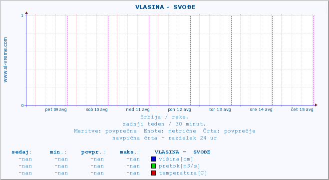 POVPREČJE ::  VLASINA -  SVOĐE :: višina | pretok | temperatura :: zadnji teden / 30 minut.