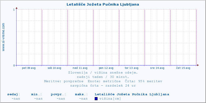 POVPREČJE :: Letališče Jožeta Pučnika Ljubljana :: višina :: zadnji teden / 30 minut.