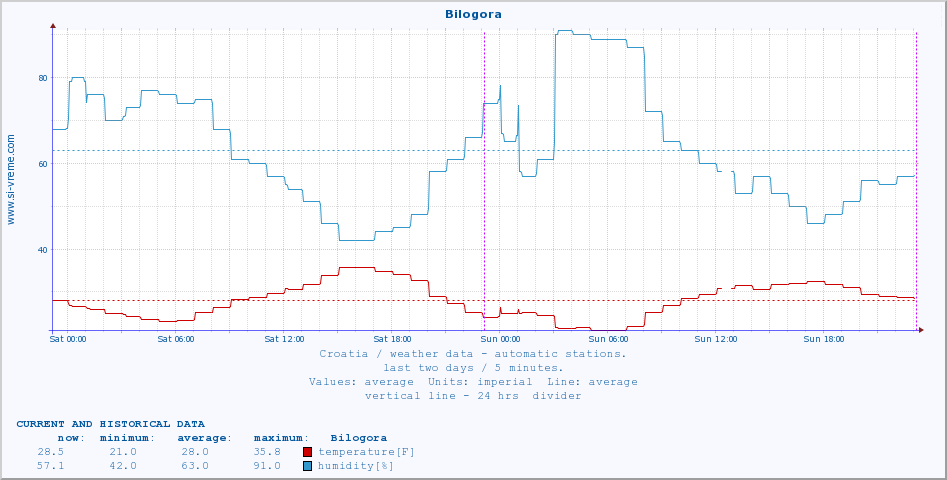  :: Bilogora :: temperature | humidity | wind speed | air pressure :: last two days / 5 minutes.