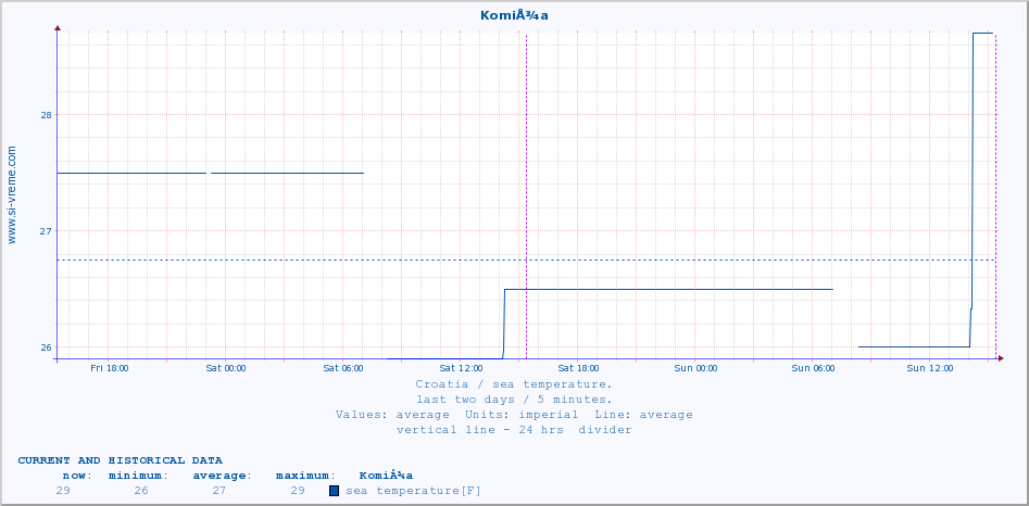  :: KomiÅ¾a :: sea temperature :: last two days / 5 minutes.