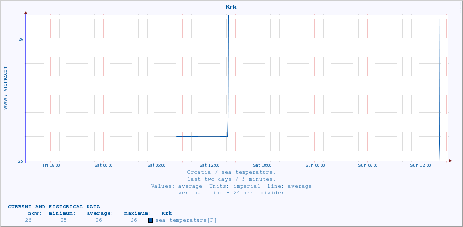  :: Krk :: sea temperature :: last two days / 5 minutes.