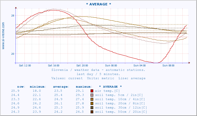  :: * AVERAGE * :: air temp. | humi- dity | wind dir. | wind speed | wind gusts | air pressure | precipi- tation | sun strength | soil temp. 5cm / 2in | soil temp. 10cm / 4in | soil temp. 20cm / 8in | soil temp. 30cm / 12in | soil temp. 50cm / 20in :: last day / 5 minutes.