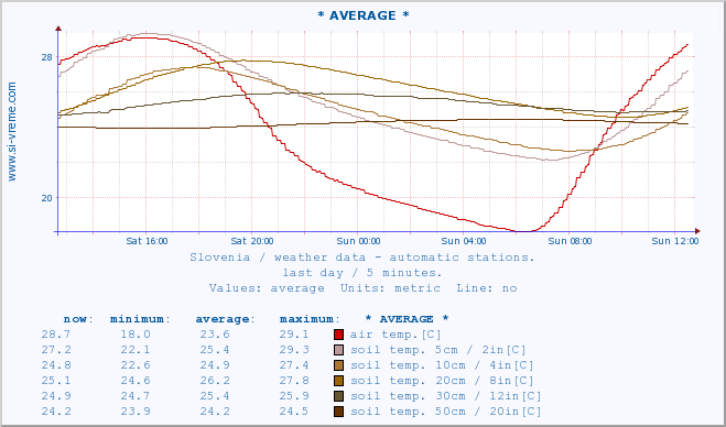  :: * AVERAGE * :: air temp. | humi- dity | wind dir. | wind speed | wind gusts | air pressure | precipi- tation | sun strength | soil temp. 5cm / 2in | soil temp. 10cm / 4in | soil temp. 20cm / 8in | soil temp. 30cm / 12in | soil temp. 50cm / 20in :: last day / 5 minutes.