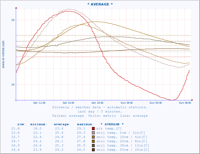  :: * AVERAGE * :: air temp. | humi- dity | wind dir. | wind speed | wind gusts | air pressure | precipi- tation | sun strength | soil temp. 5cm / 2in | soil temp. 10cm / 4in | soil temp. 20cm / 8in | soil temp. 30cm / 12in | soil temp. 50cm / 20in :: last day / 5 minutes.