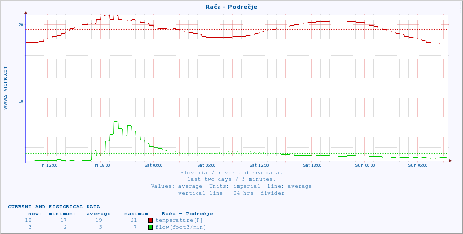  :: Rača - Podrečje :: temperature | flow | height :: last two days / 5 minutes.