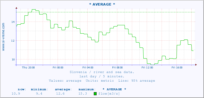  :: * AVERAGE * :: temperature | flow | height :: last day / 5 minutes.