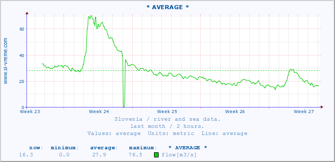  :: * AVERAGE * :: temperature | flow | height :: last month / 2 hours.