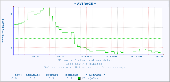  :: * AVERAGE * :: temperature | flow | height :: last day / 5 minutes.