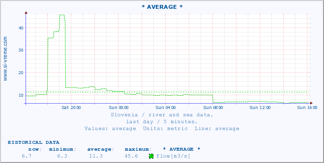  :: * AVERAGE * :: temperature | flow | height :: last day / 5 minutes.