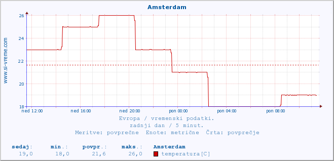 POVPREČJE :: Amsterdam :: temperatura | vlaga | hitrost vetra | sunki vetra | tlak | padavine | sneg :: zadnji dan / 5 minut.