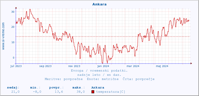 POVPREČJE :: Ankara :: temperatura | vlaga | hitrost vetra | sunki vetra | tlak | padavine | sneg :: zadnje leto / en dan.