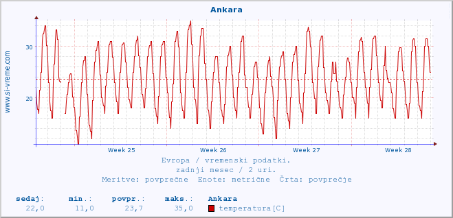 POVPREČJE :: Ankara :: temperatura | vlaga | hitrost vetra | sunki vetra | tlak | padavine | sneg :: zadnji mesec / 2 uri.