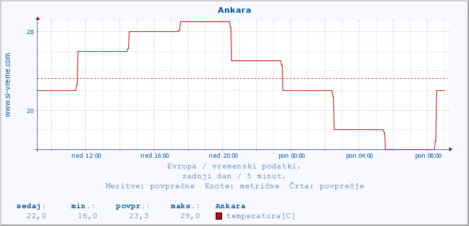 POVPREČJE :: Ankara :: temperatura | vlaga | hitrost vetra | sunki vetra | tlak | padavine | sneg :: zadnji dan / 5 minut.