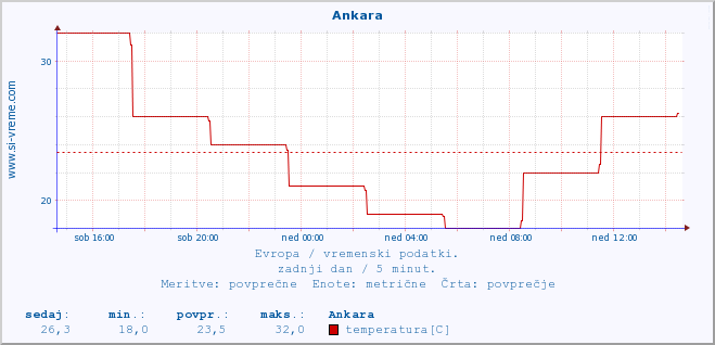 POVPREČJE :: Ankara :: temperatura | vlaga | hitrost vetra | sunki vetra | tlak | padavine | sneg :: zadnji dan / 5 minut.