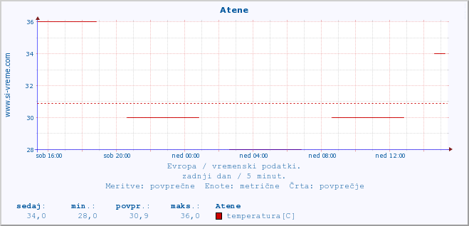 POVPREČJE :: Atene :: temperatura | vlaga | hitrost vetra | sunki vetra | tlak | padavine | sneg :: zadnji dan / 5 minut.