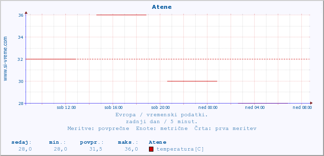 POVPREČJE :: Atene :: temperatura | vlaga | hitrost vetra | sunki vetra | tlak | padavine | sneg :: zadnji dan / 5 minut.