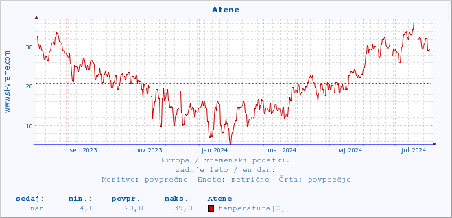 POVPREČJE :: Atene :: temperatura | vlaga | hitrost vetra | sunki vetra | tlak | padavine | sneg :: zadnje leto / en dan.