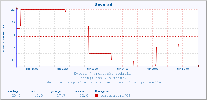 POVPREČJE :: Beograd :: temperatura | vlaga | hitrost vetra | sunki vetra | tlak | padavine | sneg :: zadnji dan / 5 minut.