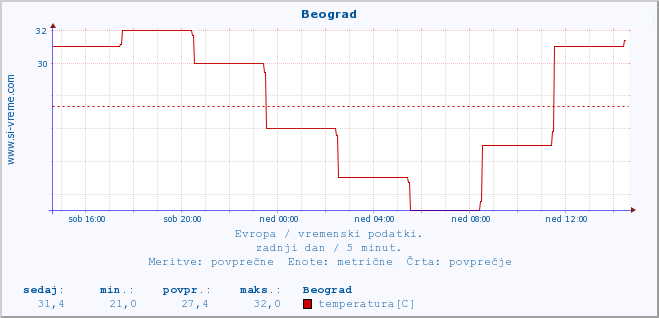 POVPREČJE :: Beograd :: temperatura | vlaga | hitrost vetra | sunki vetra | tlak | padavine | sneg :: zadnji dan / 5 minut.