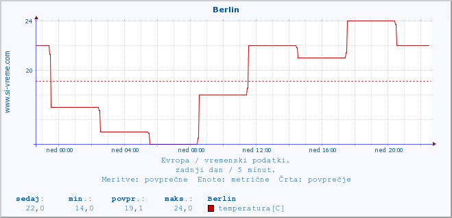 POVPREČJE :: Berlin :: temperatura | vlaga | hitrost vetra | sunki vetra | tlak | padavine | sneg :: zadnji dan / 5 minut.