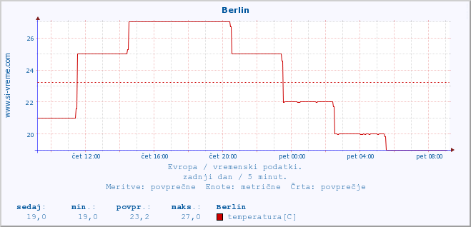 POVPREČJE :: Berlin :: temperatura | vlaga | hitrost vetra | sunki vetra | tlak | padavine | sneg :: zadnji dan / 5 minut.