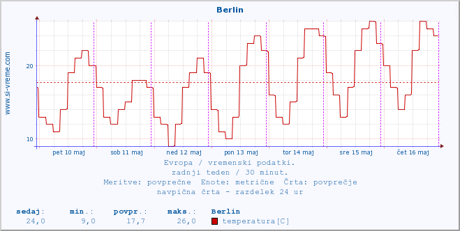 POVPREČJE :: Berlin :: temperatura | vlaga | hitrost vetra | sunki vetra | tlak | padavine | sneg :: zadnji teden / 30 minut.