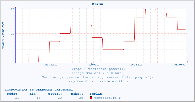 POVPREČJE :: Berlin :: temperatura | vlaga | hitrost vetra | sunki vetra | tlak | padavine | sneg :: zadnja dva dni / 5 minut.
