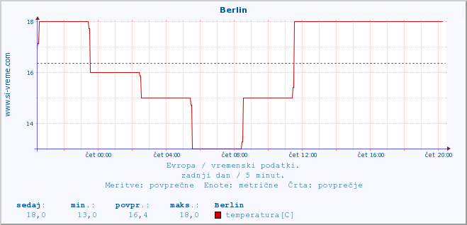 POVPREČJE :: Berlin :: temperatura | vlaga | hitrost vetra | sunki vetra | tlak | padavine | sneg :: zadnji dan / 5 minut.